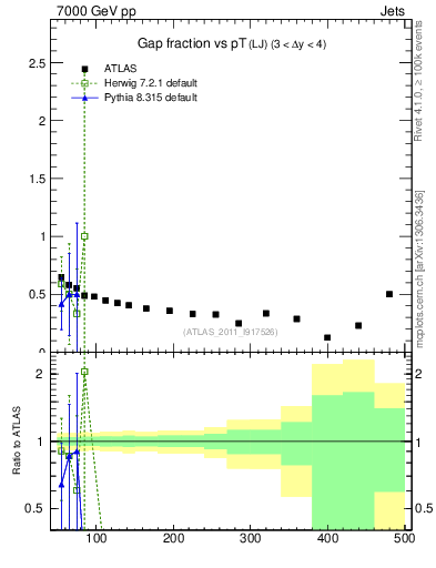 Plot of gapfr-vs-pt-lj in 7000 GeV pp collisions