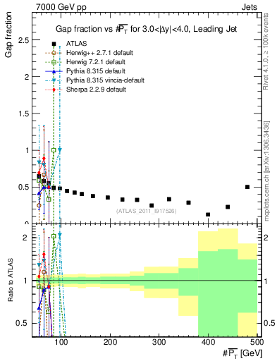 Plot of gapfr-vs-pt-lj in 7000 GeV pp collisions