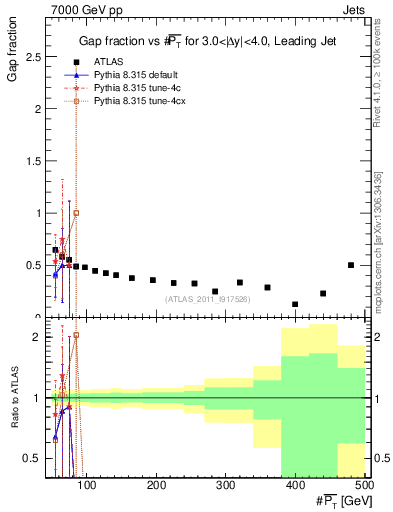 Plot of gapfr-vs-pt-lj in 7000 GeV pp collisions