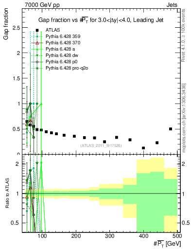 Plot of gapfr-vs-pt-lj in 7000 GeV pp collisions