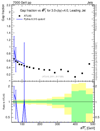 Plot of gapfr-vs-pt-lj in 7000 GeV pp collisions