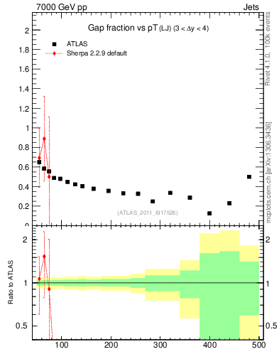 Plot of gapfr-vs-pt-lj in 7000 GeV pp collisions