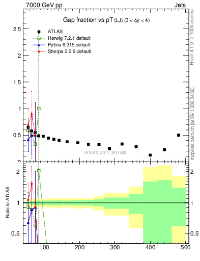 Plot of gapfr-vs-pt-lj in 7000 GeV pp collisions