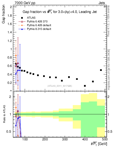Plot of gapfr-vs-pt-lj in 7000 GeV pp collisions