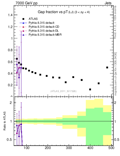 Plot of gapfr-vs-pt-lj in 7000 GeV pp collisions