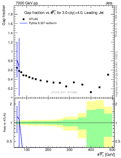 Plot of gapfr-vs-pt-lj in 7000 GeV pp collisions