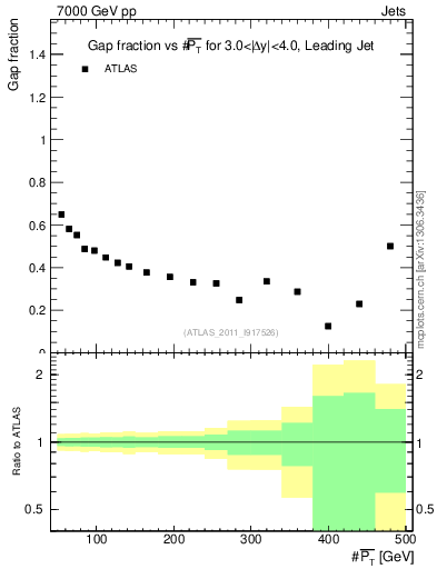 Plot of gapfr-vs-pt-lj in 7000 GeV pp collisions