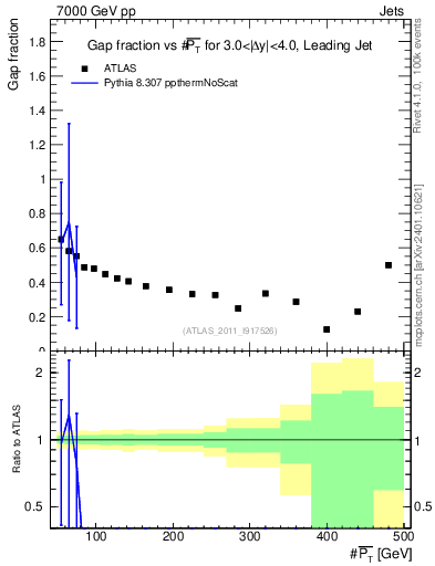 Plot of gapfr-vs-pt-lj in 7000 GeV pp collisions
