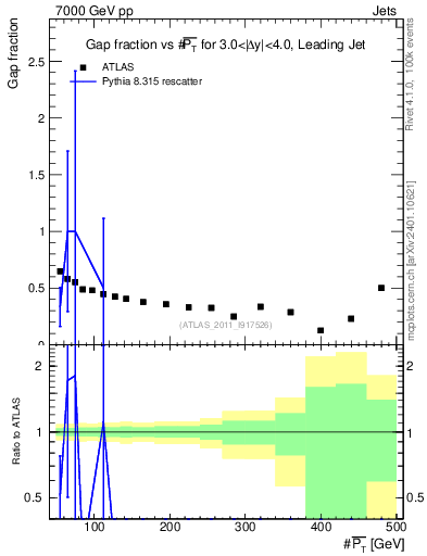 Plot of gapfr-vs-pt-lj in 7000 GeV pp collisions