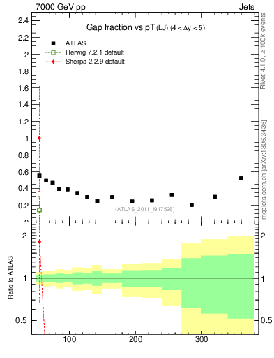 Plot of gapfr-vs-pt-lj in 7000 GeV pp collisions