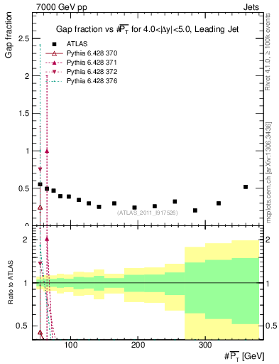 Plot of gapfr-vs-pt-lj in 7000 GeV pp collisions