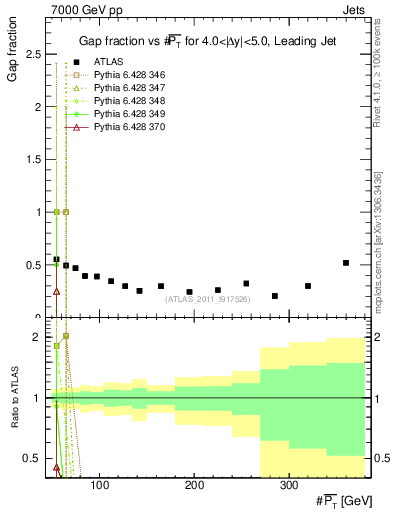 Plot of gapfr-vs-pt-lj in 7000 GeV pp collisions