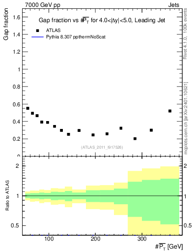Plot of gapfr-vs-pt-lj in 7000 GeV pp collisions