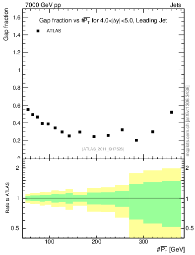 Plot of gapfr-vs-pt-lj in 7000 GeV pp collisions
