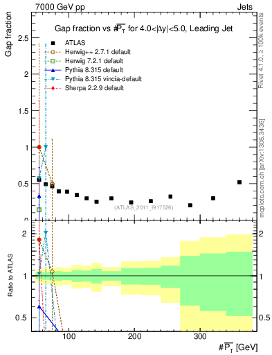 Plot of gapfr-vs-pt-lj in 7000 GeV pp collisions