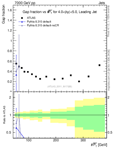 Plot of gapfr-vs-pt-lj in 7000 GeV pp collisions