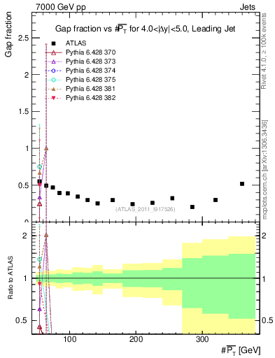 Plot of gapfr-vs-pt-lj in 7000 GeV pp collisions
