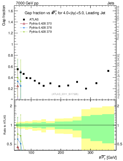 Plot of gapfr-vs-pt-lj in 7000 GeV pp collisions