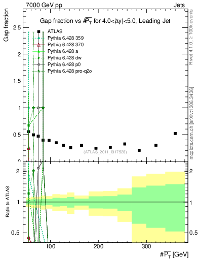 Plot of gapfr-vs-pt-lj in 7000 GeV pp collisions