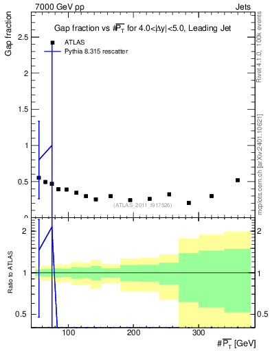 Plot of gapfr-vs-pt-lj in 7000 GeV pp collisions