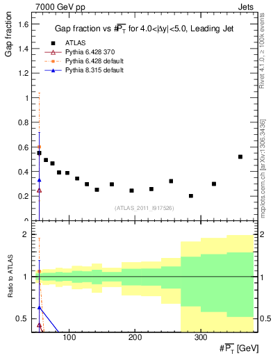 Plot of gapfr-vs-pt-lj in 7000 GeV pp collisions