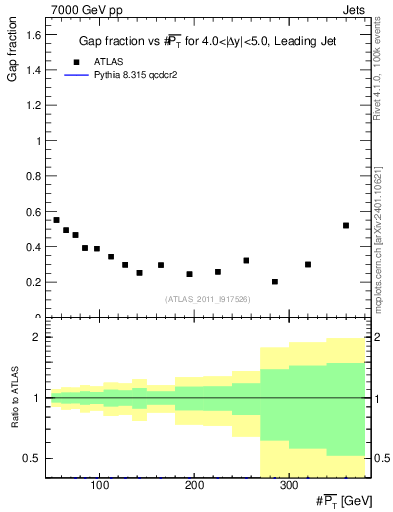 Plot of gapfr-vs-pt-lj in 7000 GeV pp collisions