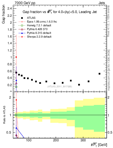 Plot of gapfr-vs-pt-lj in 7000 GeV pp collisions