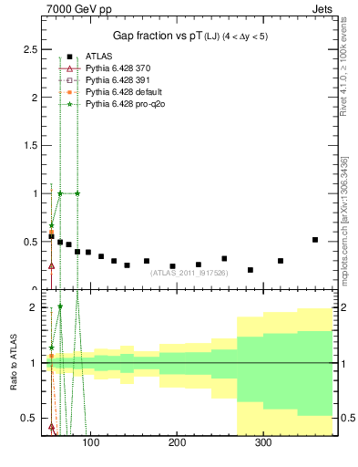 Plot of gapfr-vs-pt-lj in 7000 GeV pp collisions