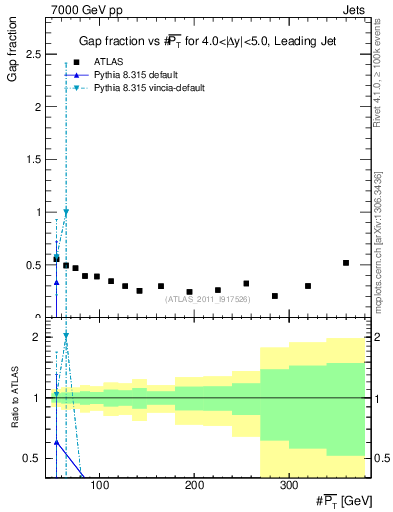Plot of gapfr-vs-pt-lj in 7000 GeV pp collisions