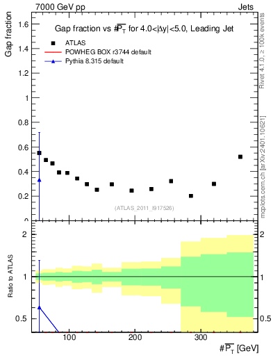 Plot of gapfr-vs-pt-lj in 7000 GeV pp collisions