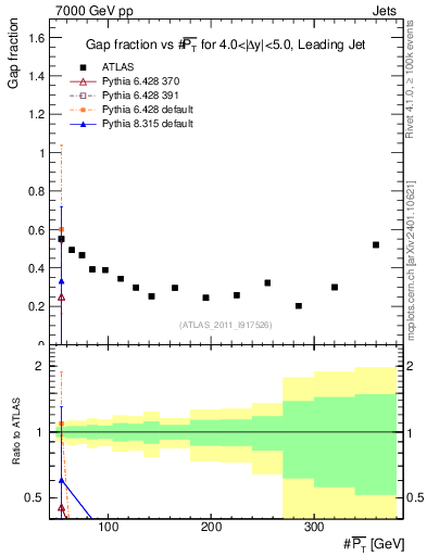 Plot of gapfr-vs-pt-lj in 7000 GeV pp collisions