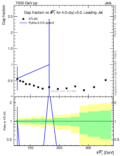 Plot of gapfr-vs-pt-lj in 7000 GeV pp collisions
