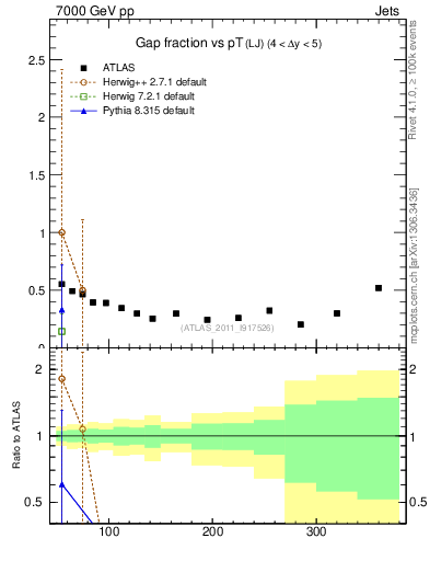 Plot of gapfr-vs-pt-lj in 7000 GeV pp collisions
