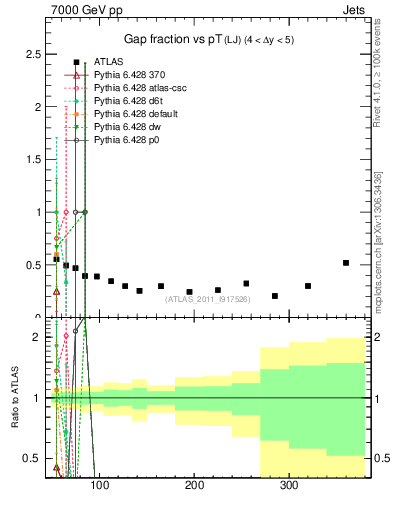 Plot of gapfr-vs-pt-lj in 7000 GeV pp collisions
