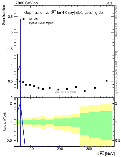 Plot of gapfr-vs-pt-lj in 7000 GeV pp collisions