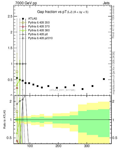 Plot of gapfr-vs-pt-lj in 7000 GeV pp collisions