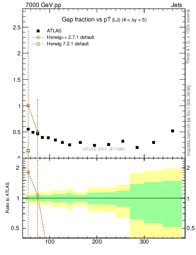 Plot of gapfr-vs-pt-lj in 7000 GeV pp collisions