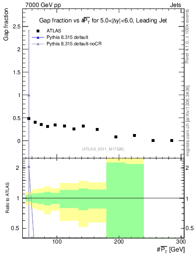 Plot of gapfr-vs-pt-lj in 7000 GeV pp collisions