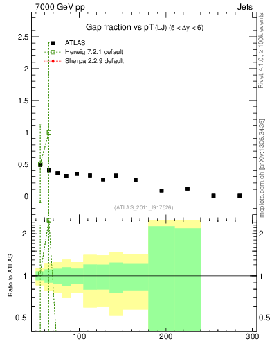 Plot of gapfr-vs-pt-lj in 7000 GeV pp collisions
