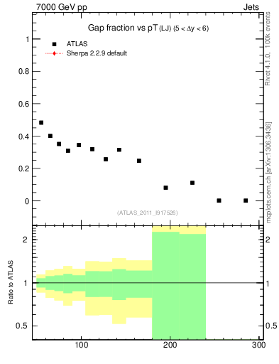 Plot of gapfr-vs-pt-lj in 7000 GeV pp collisions