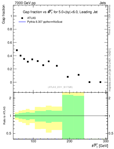 Plot of gapfr-vs-pt-lj in 7000 GeV pp collisions