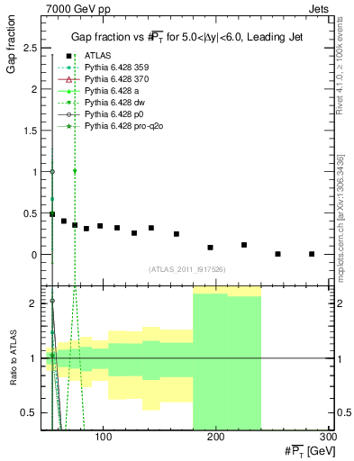 Plot of gapfr-vs-pt-lj in 7000 GeV pp collisions