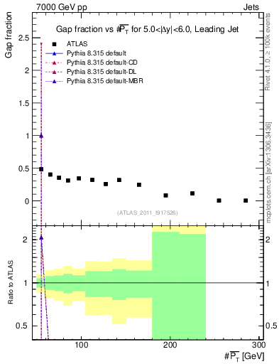 Plot of gapfr-vs-pt-lj in 7000 GeV pp collisions