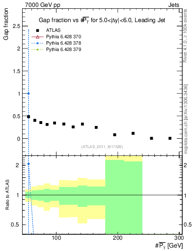 Plot of gapfr-vs-pt-lj in 7000 GeV pp collisions