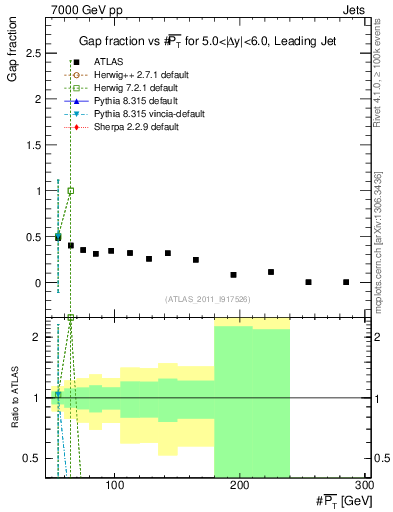 Plot of gapfr-vs-pt-lj in 7000 GeV pp collisions