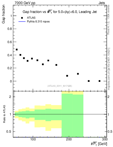 Plot of gapfr-vs-pt-lj in 7000 GeV pp collisions