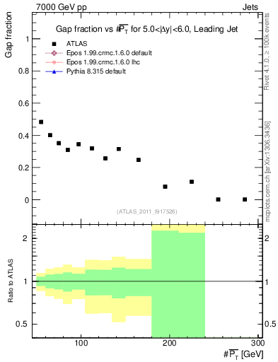Plot of gapfr-vs-pt-lj in 7000 GeV pp collisions