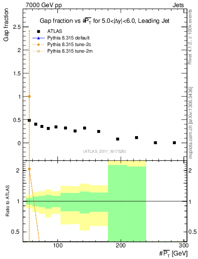Plot of gapfr-vs-pt-lj in 7000 GeV pp collisions