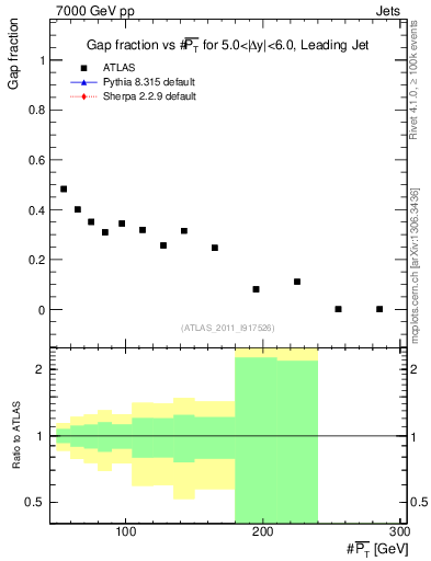 Plot of gapfr-vs-pt-lj in 7000 GeV pp collisions