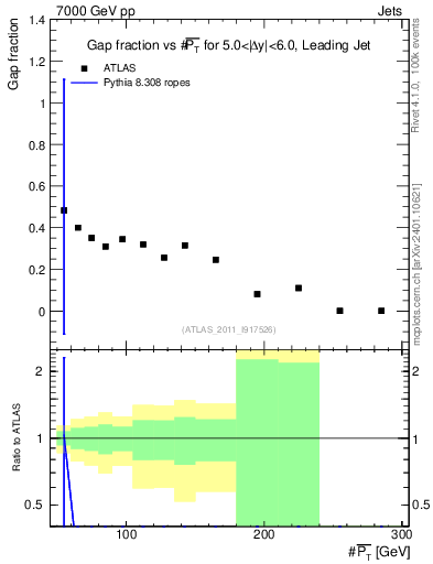 Plot of gapfr-vs-pt-lj in 7000 GeV pp collisions